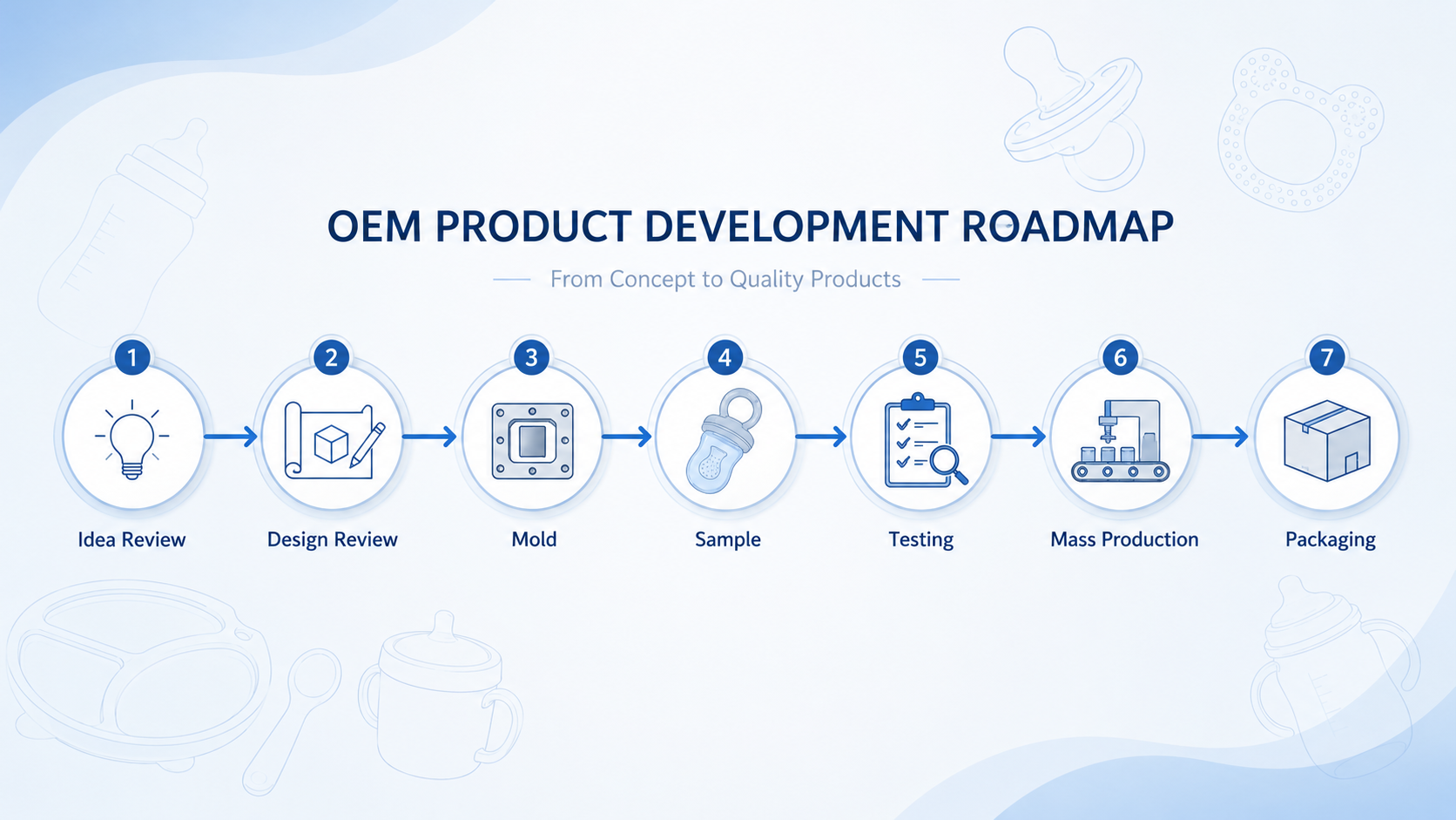 Silicone baby product OEM process from idea review to mold sampling and mass production
